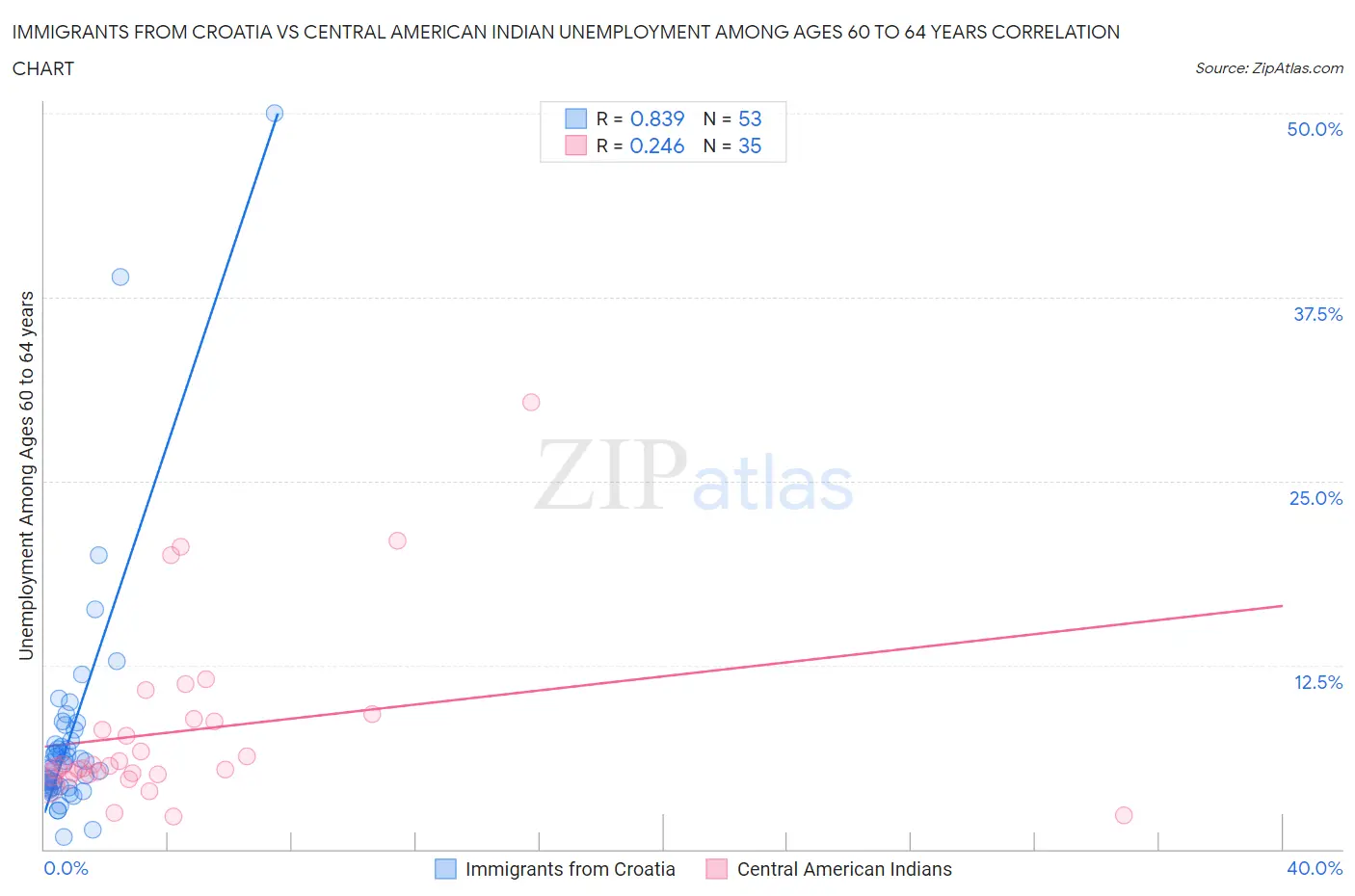 Immigrants from Croatia vs Central American Indian Unemployment Among Ages 60 to 64 years