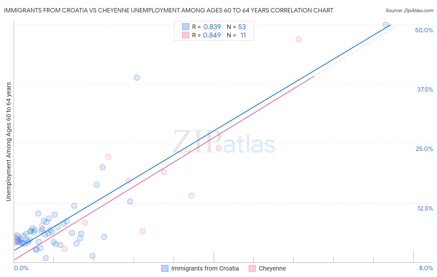 Immigrants from Croatia vs Cheyenne Unemployment Among Ages 60 to 64 years