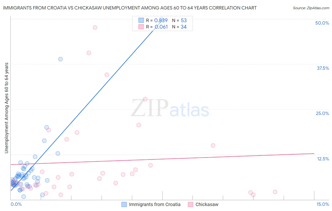 Immigrants from Croatia vs Chickasaw Unemployment Among Ages 60 to 64 years