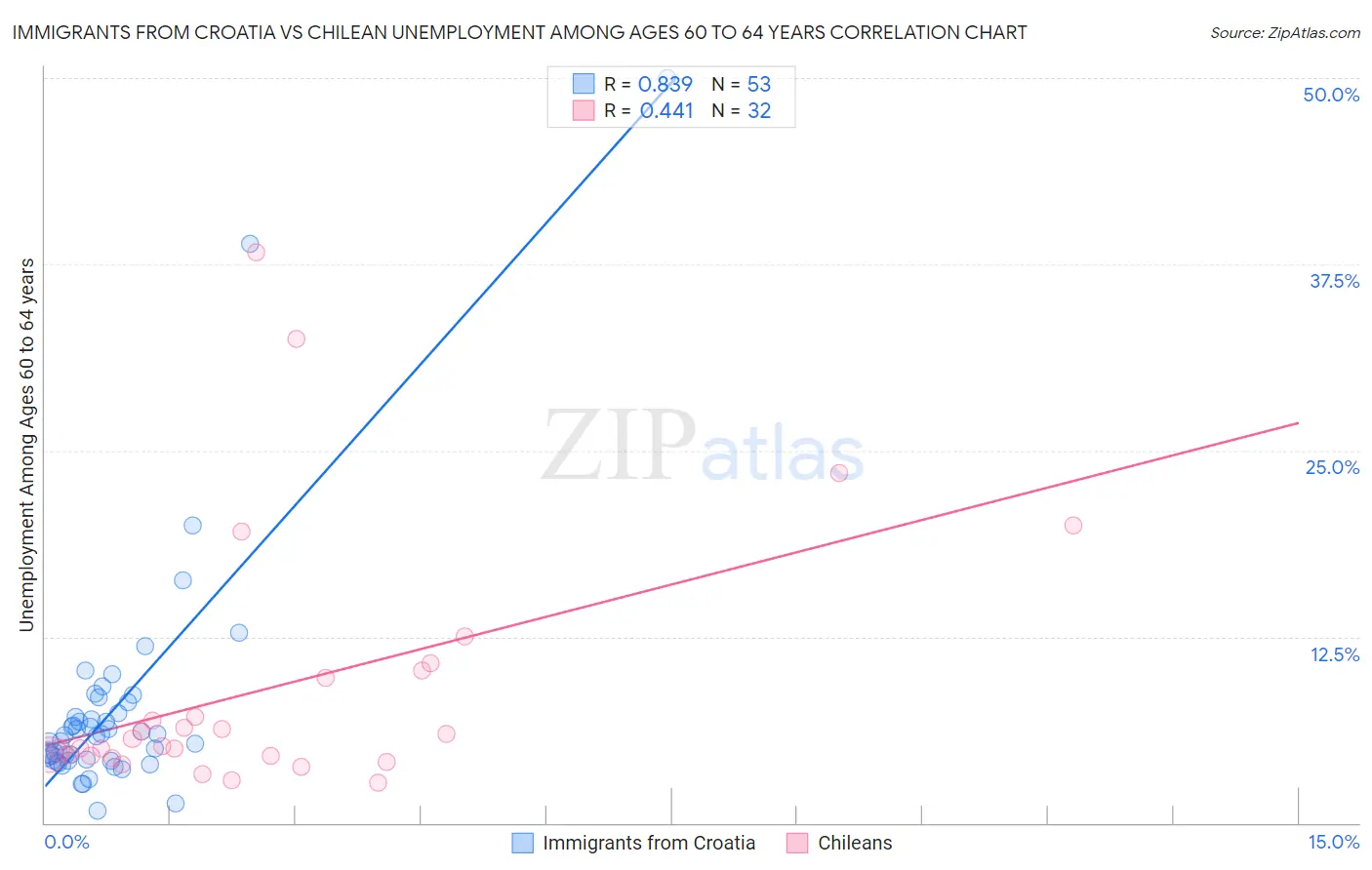 Immigrants from Croatia vs Chilean Unemployment Among Ages 60 to 64 years