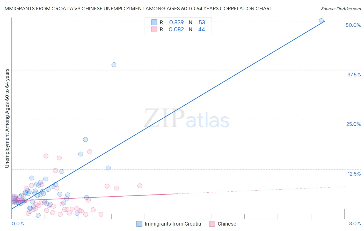 Immigrants from Croatia vs Chinese Unemployment Among Ages 60 to 64 years