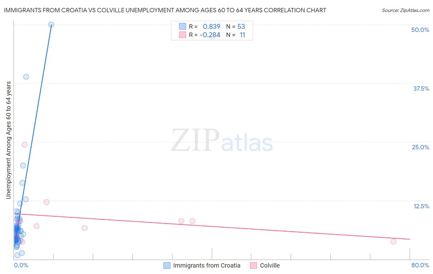 Immigrants from Croatia vs Colville Unemployment Among Ages 60 to 64 years