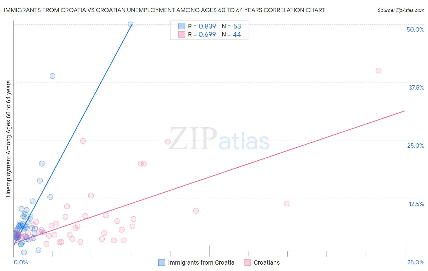 Immigrants from Croatia vs Croatian Unemployment Among Ages 60 to 64 years