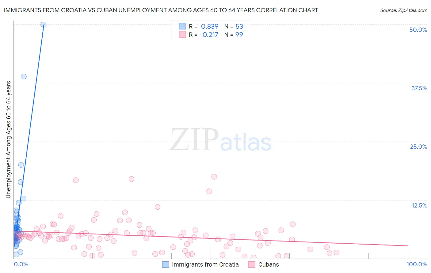 Immigrants from Croatia vs Cuban Unemployment Among Ages 60 to 64 years