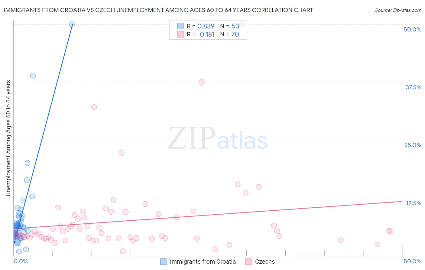 Immigrants from Croatia vs Czech Unemployment Among Ages 60 to 64 years