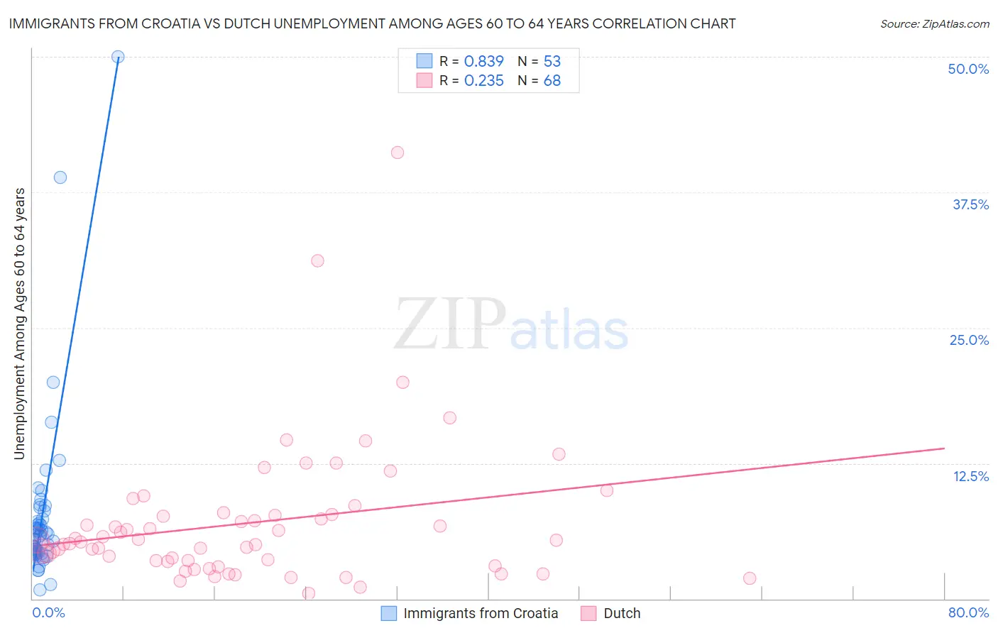 Immigrants from Croatia vs Dutch Unemployment Among Ages 60 to 64 years