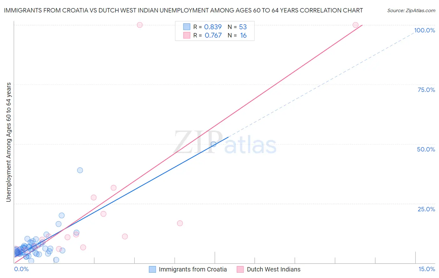 Immigrants from Croatia vs Dutch West Indian Unemployment Among Ages 60 to 64 years