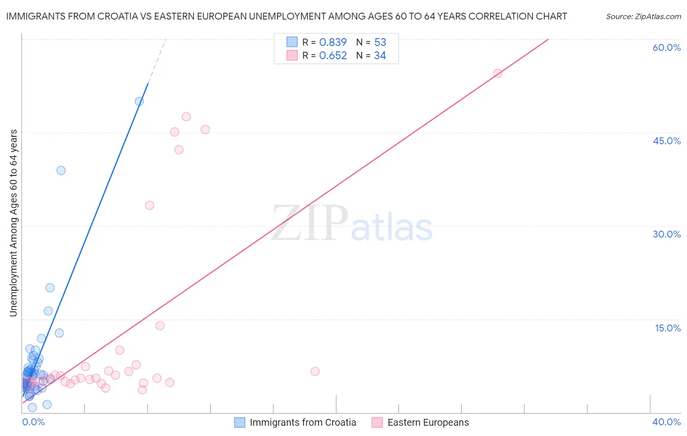 Immigrants from Croatia vs Eastern European Unemployment Among Ages 60 to 64 years