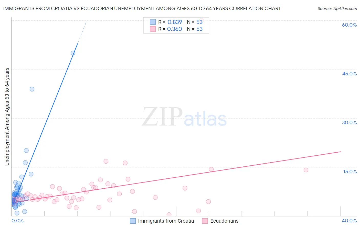 Immigrants from Croatia vs Ecuadorian Unemployment Among Ages 60 to 64 years