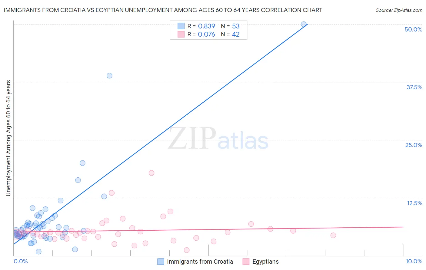 Immigrants from Croatia vs Egyptian Unemployment Among Ages 60 to 64 years