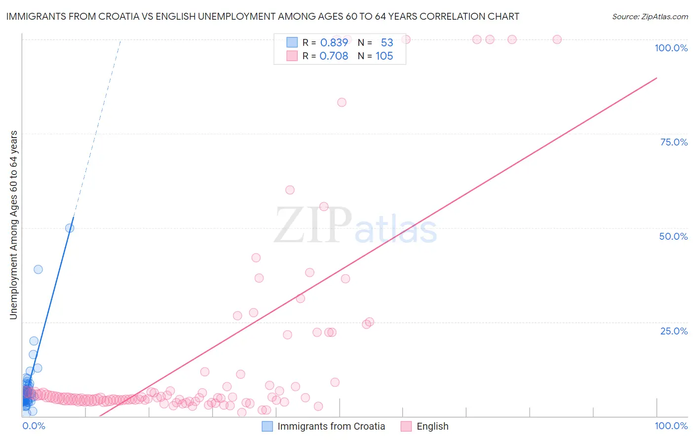 Immigrants from Croatia vs English Unemployment Among Ages 60 to 64 years