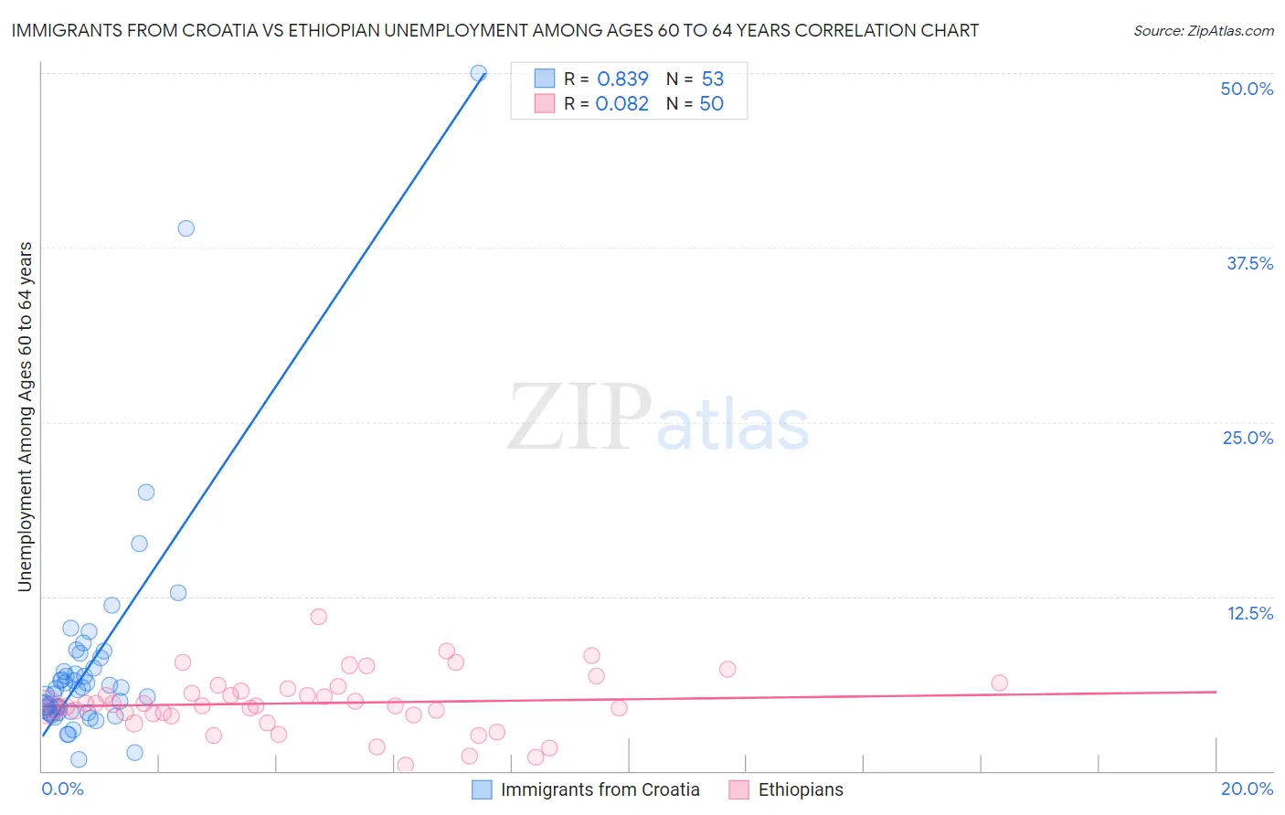 Immigrants from Croatia vs Ethiopian Unemployment Among Ages 60 to 64 years