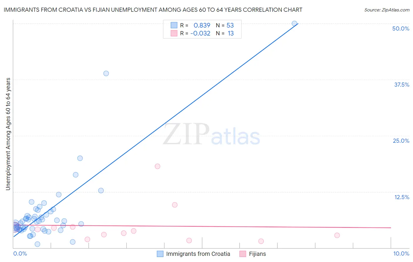 Immigrants from Croatia vs Fijian Unemployment Among Ages 60 to 64 years