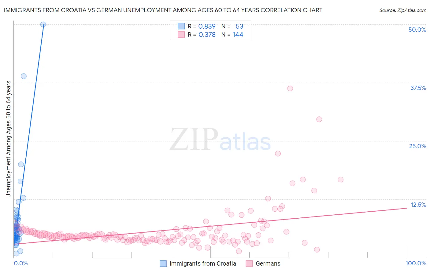 Immigrants from Croatia vs German Unemployment Among Ages 60 to 64 years