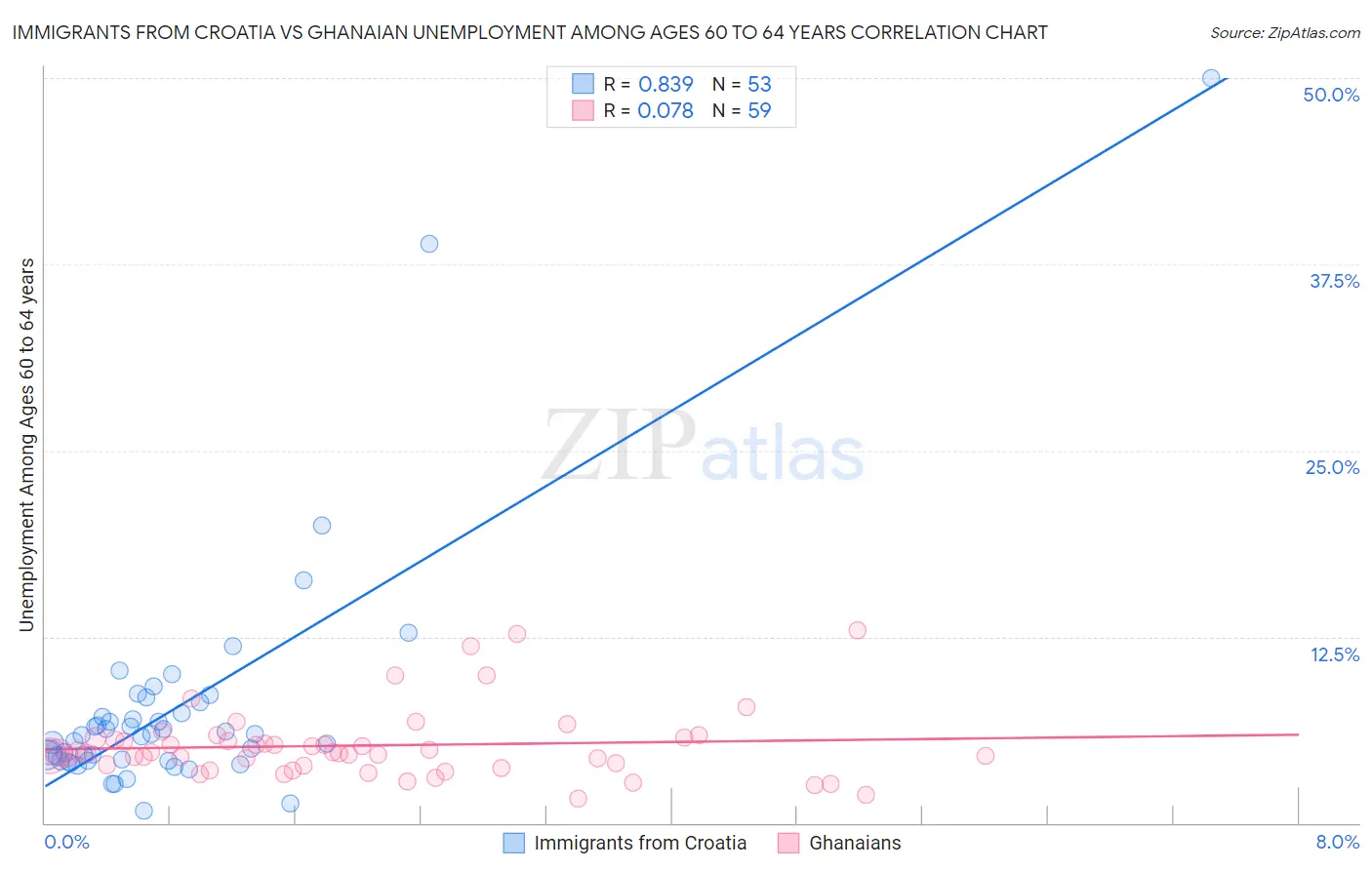 Immigrants from Croatia vs Ghanaian Unemployment Among Ages 60 to 64 years