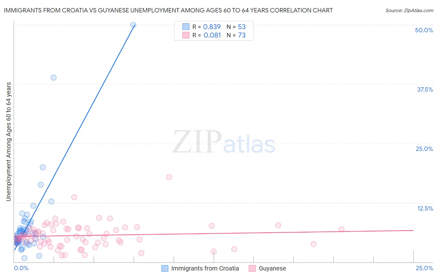 Immigrants from Croatia vs Guyanese Unemployment Among Ages 60 to 64 years