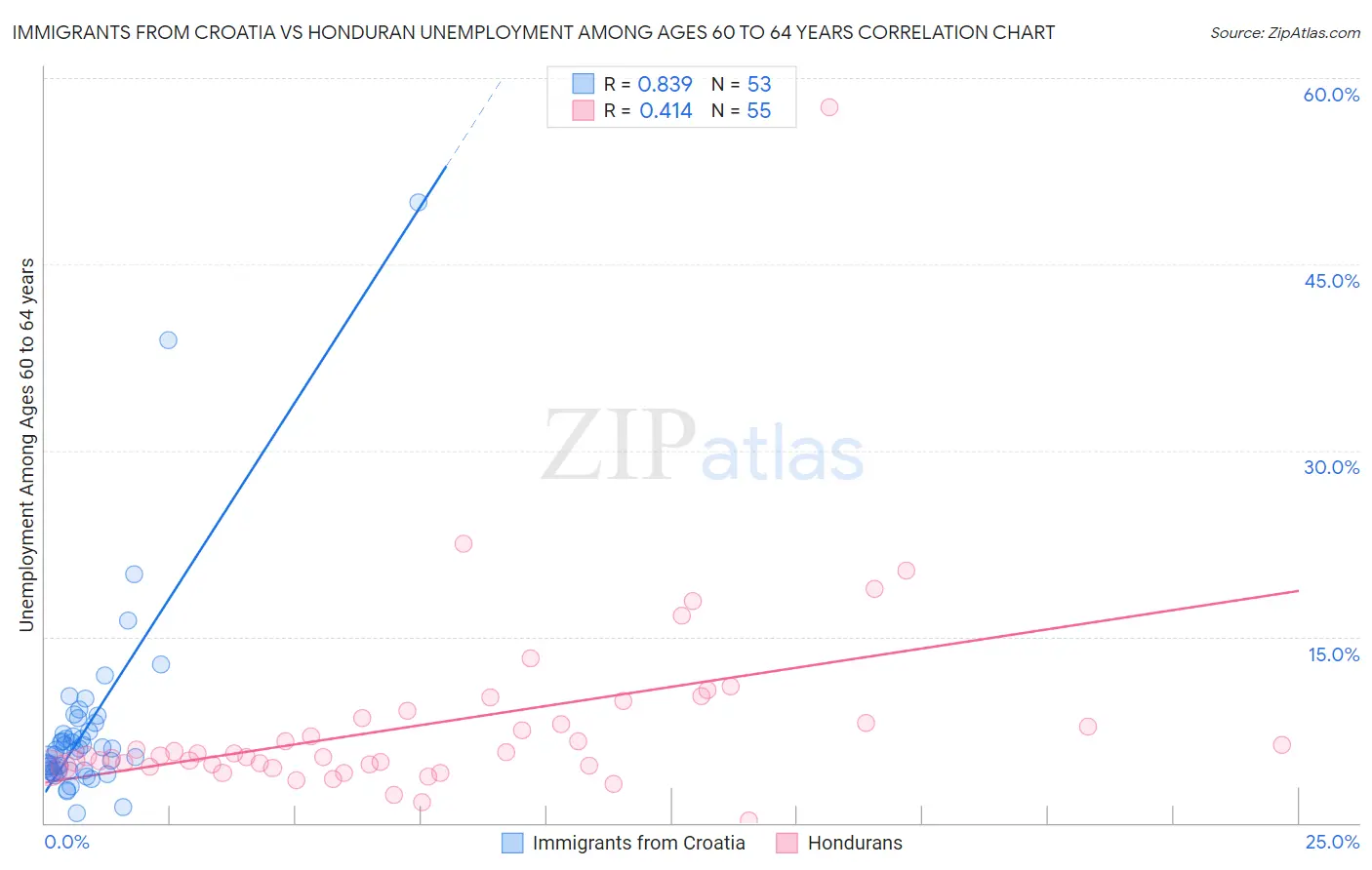 Immigrants from Croatia vs Honduran Unemployment Among Ages 60 to 64 years