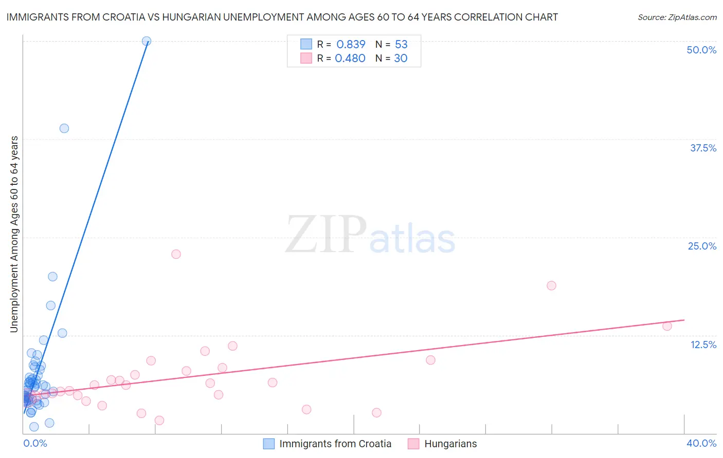 Immigrants from Croatia vs Hungarian Unemployment Among Ages 60 to 64 years