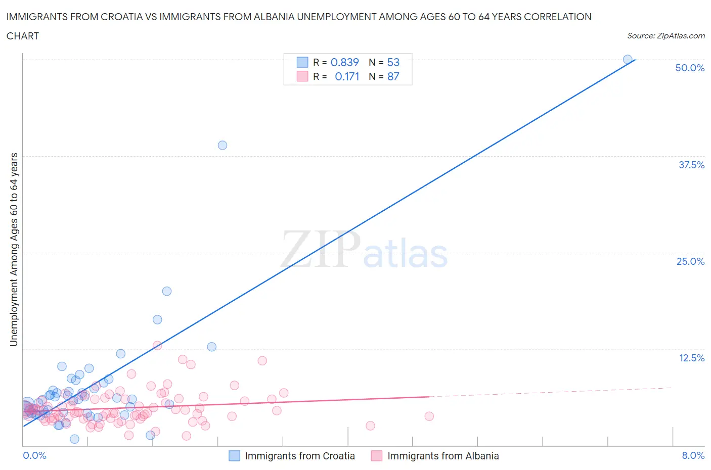 Immigrants from Croatia vs Immigrants from Albania Unemployment Among Ages 60 to 64 years