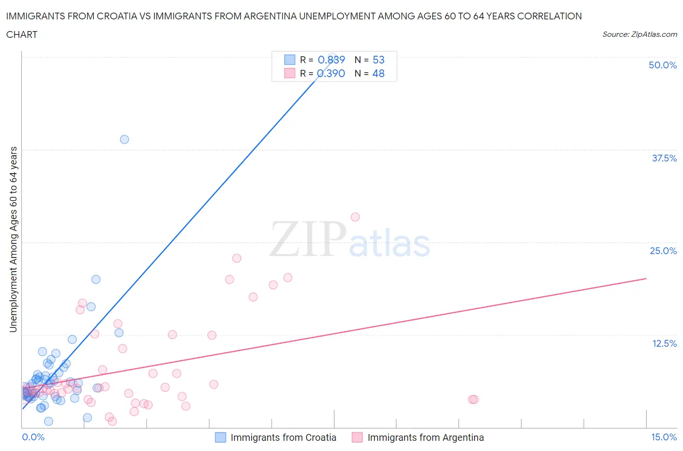 Immigrants from Croatia vs Immigrants from Argentina Unemployment Among Ages 60 to 64 years