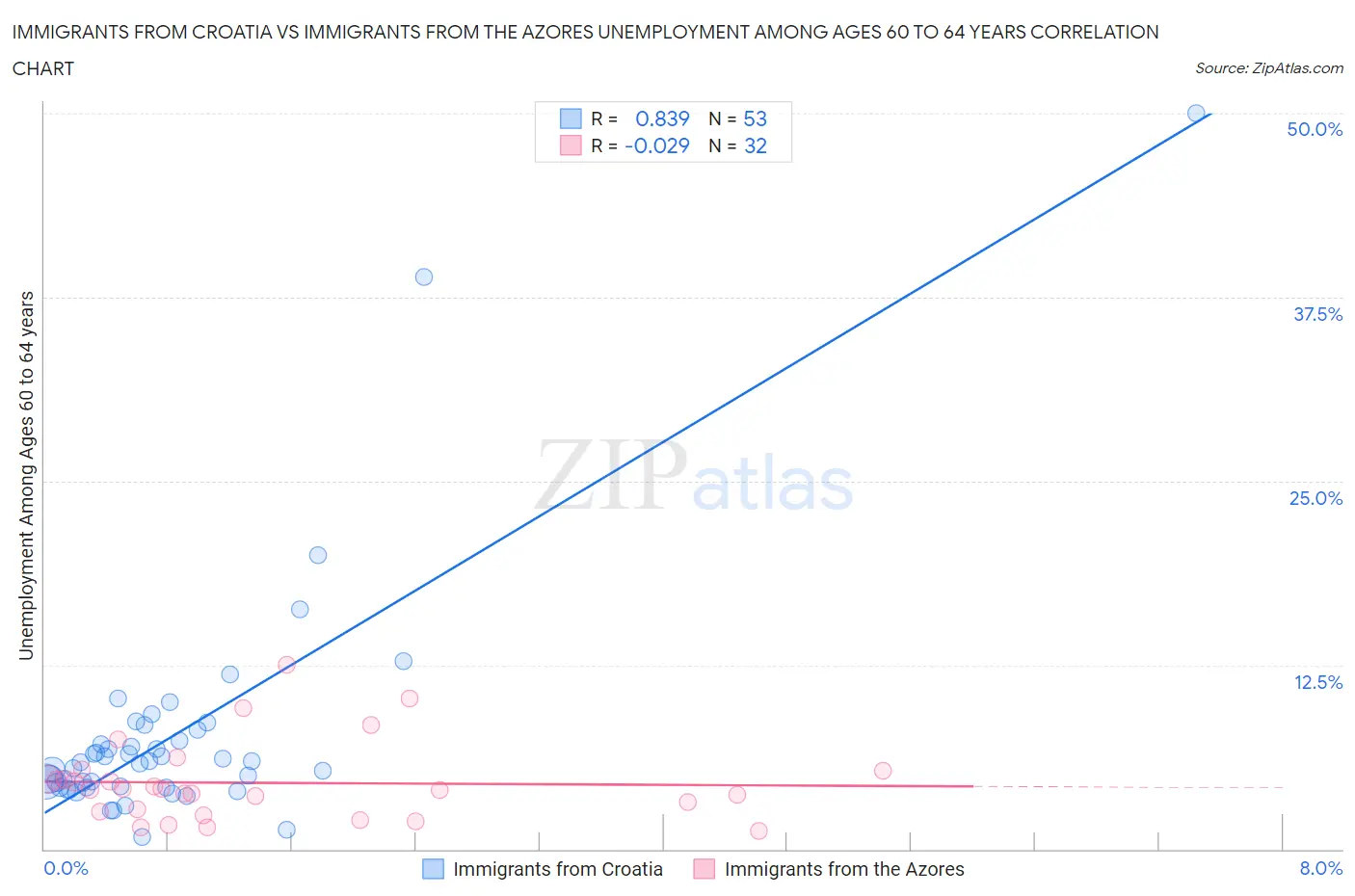 Immigrants from Croatia vs Immigrants from the Azores Unemployment Among Ages 60 to 64 years