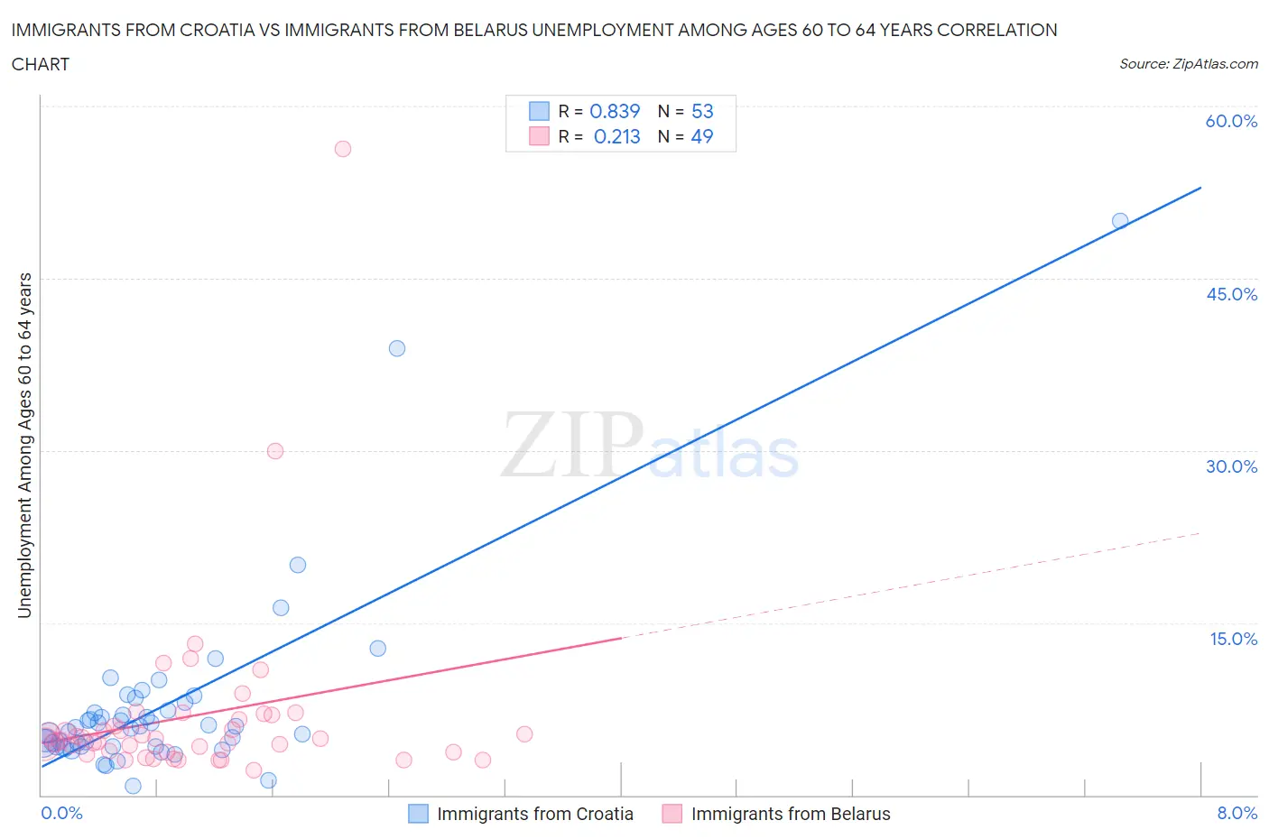 Immigrants from Croatia vs Immigrants from Belarus Unemployment Among Ages 60 to 64 years