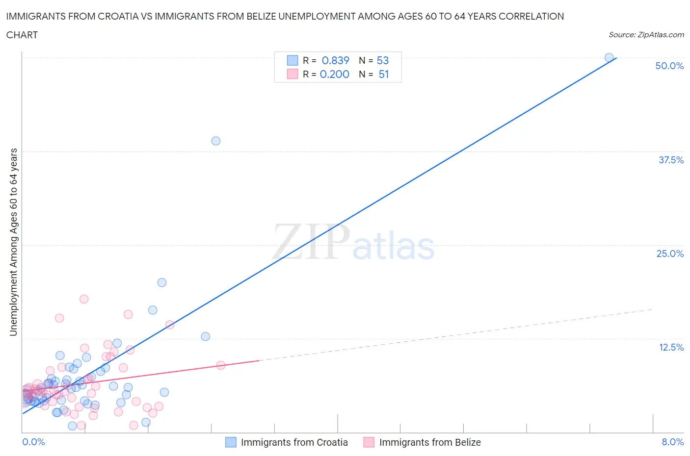 Immigrants from Croatia vs Immigrants from Belize Unemployment Among Ages 60 to 64 years