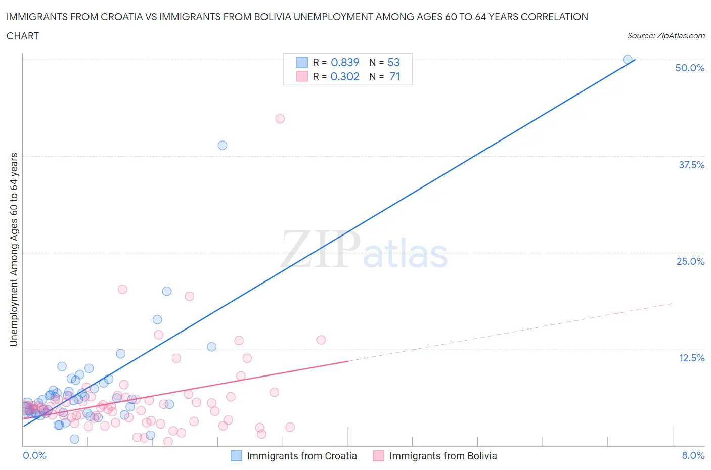 Immigrants from Croatia vs Immigrants from Bolivia Unemployment Among Ages 60 to 64 years