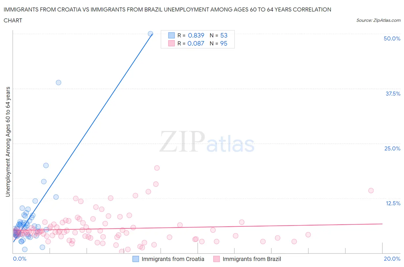 Immigrants from Croatia vs Immigrants from Brazil Unemployment Among Ages 60 to 64 years
