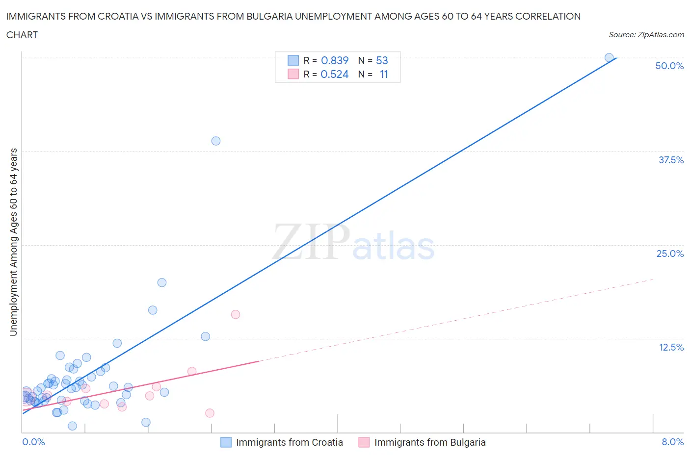 Immigrants from Croatia vs Immigrants from Bulgaria Unemployment Among Ages 60 to 64 years