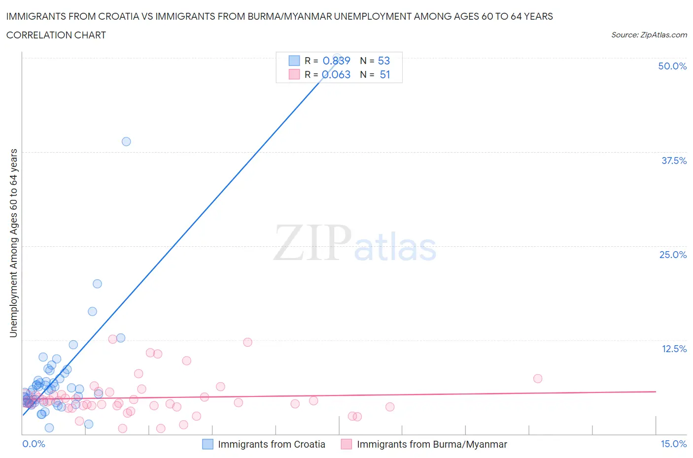 Immigrants from Croatia vs Immigrants from Burma/Myanmar Unemployment Among Ages 60 to 64 years