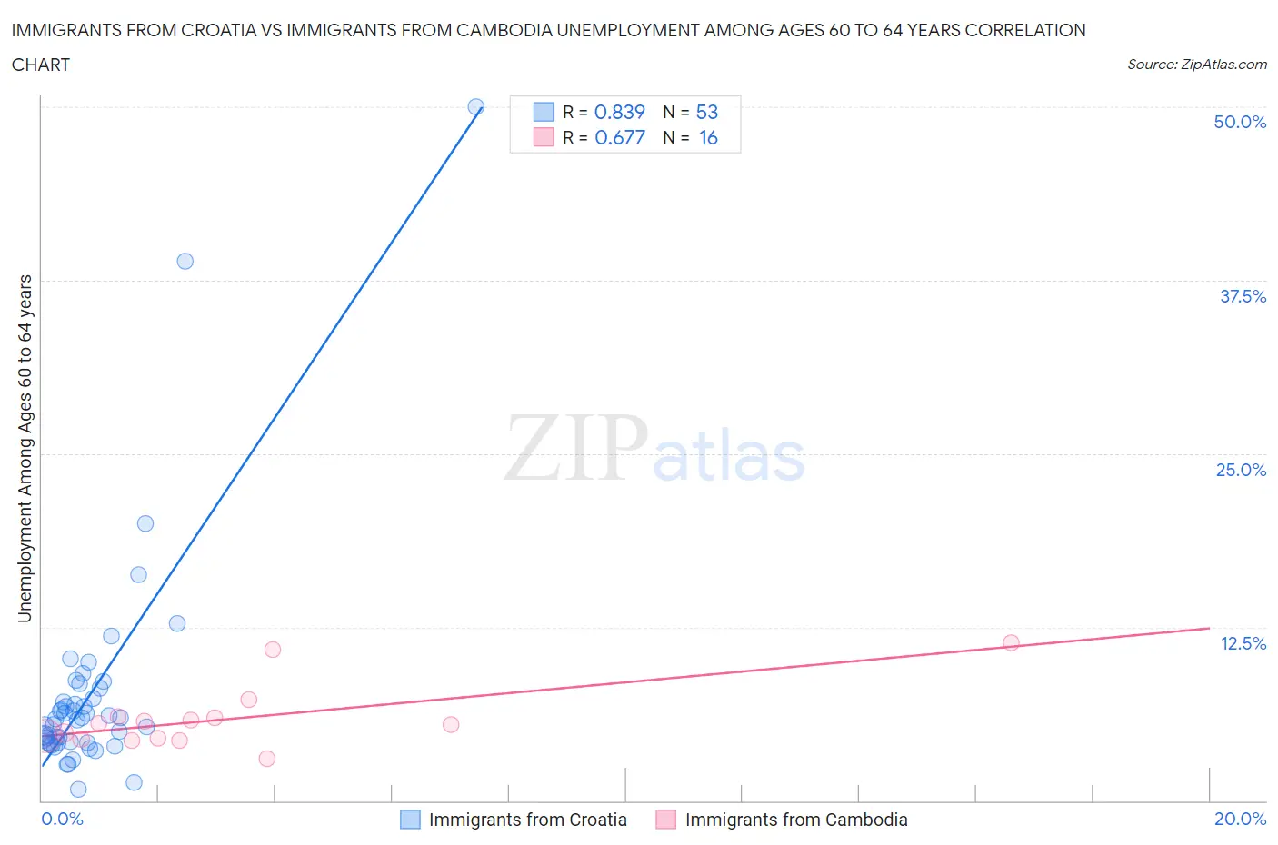 Immigrants from Croatia vs Immigrants from Cambodia Unemployment Among Ages 60 to 64 years