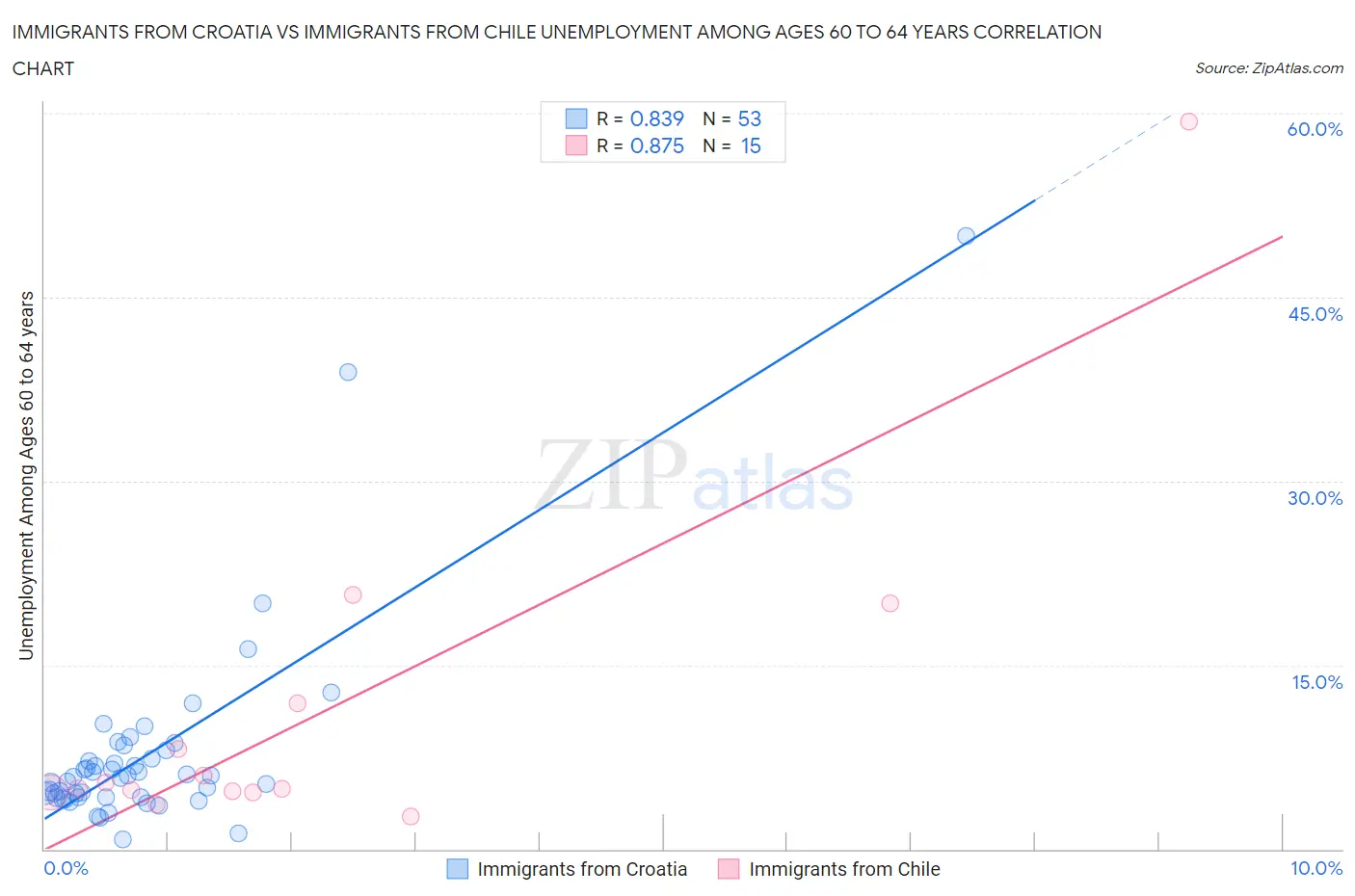 Immigrants from Croatia vs Immigrants from Chile Unemployment Among Ages 60 to 64 years