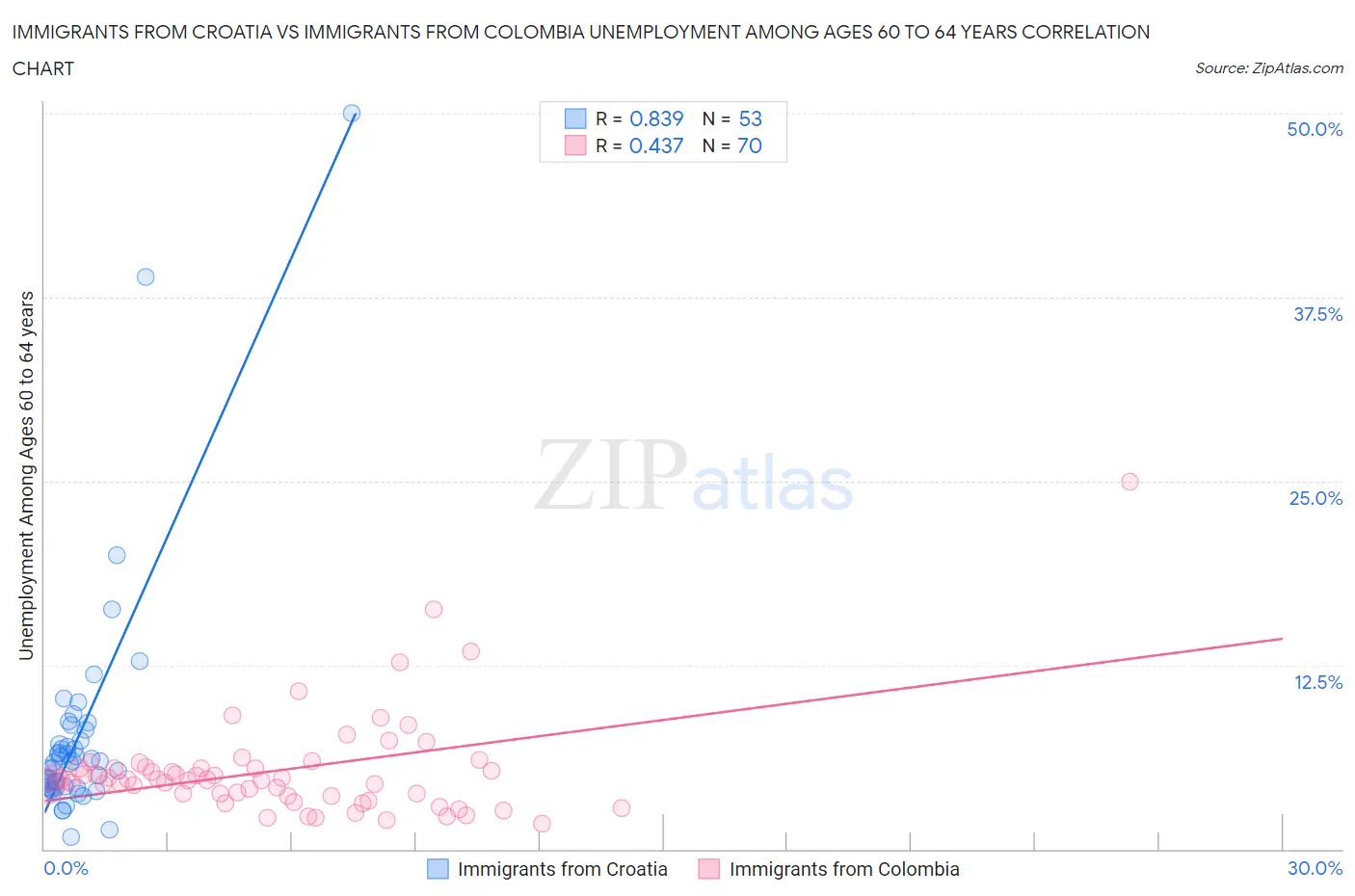 Immigrants from Croatia vs Immigrants from Colombia Unemployment Among Ages 60 to 64 years