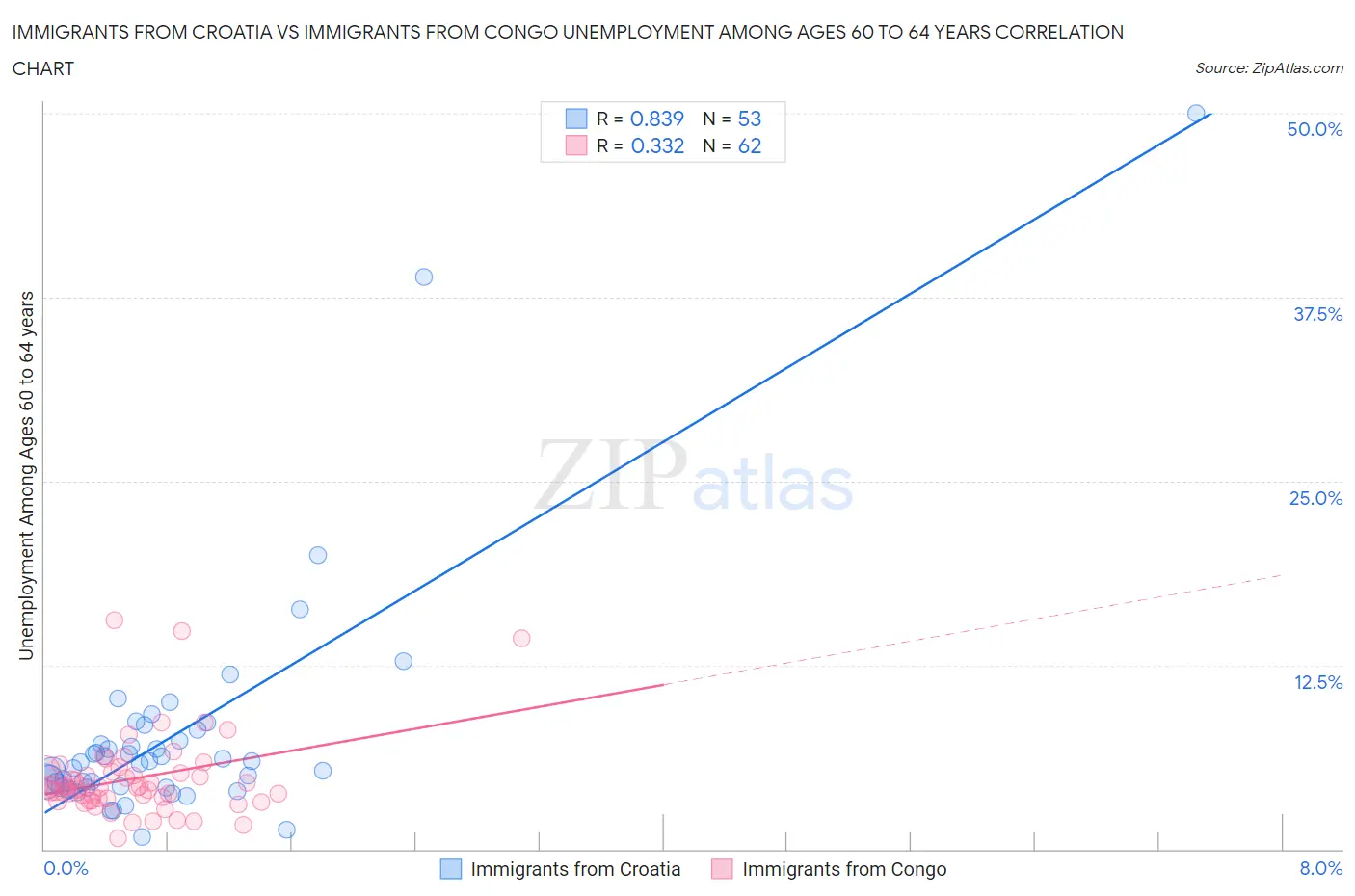 Immigrants from Croatia vs Immigrants from Congo Unemployment Among Ages 60 to 64 years