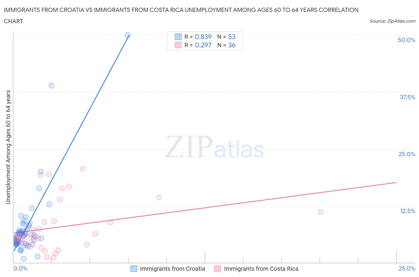 Immigrants from Croatia vs Immigrants from Costa Rica Unemployment Among Ages 60 to 64 years