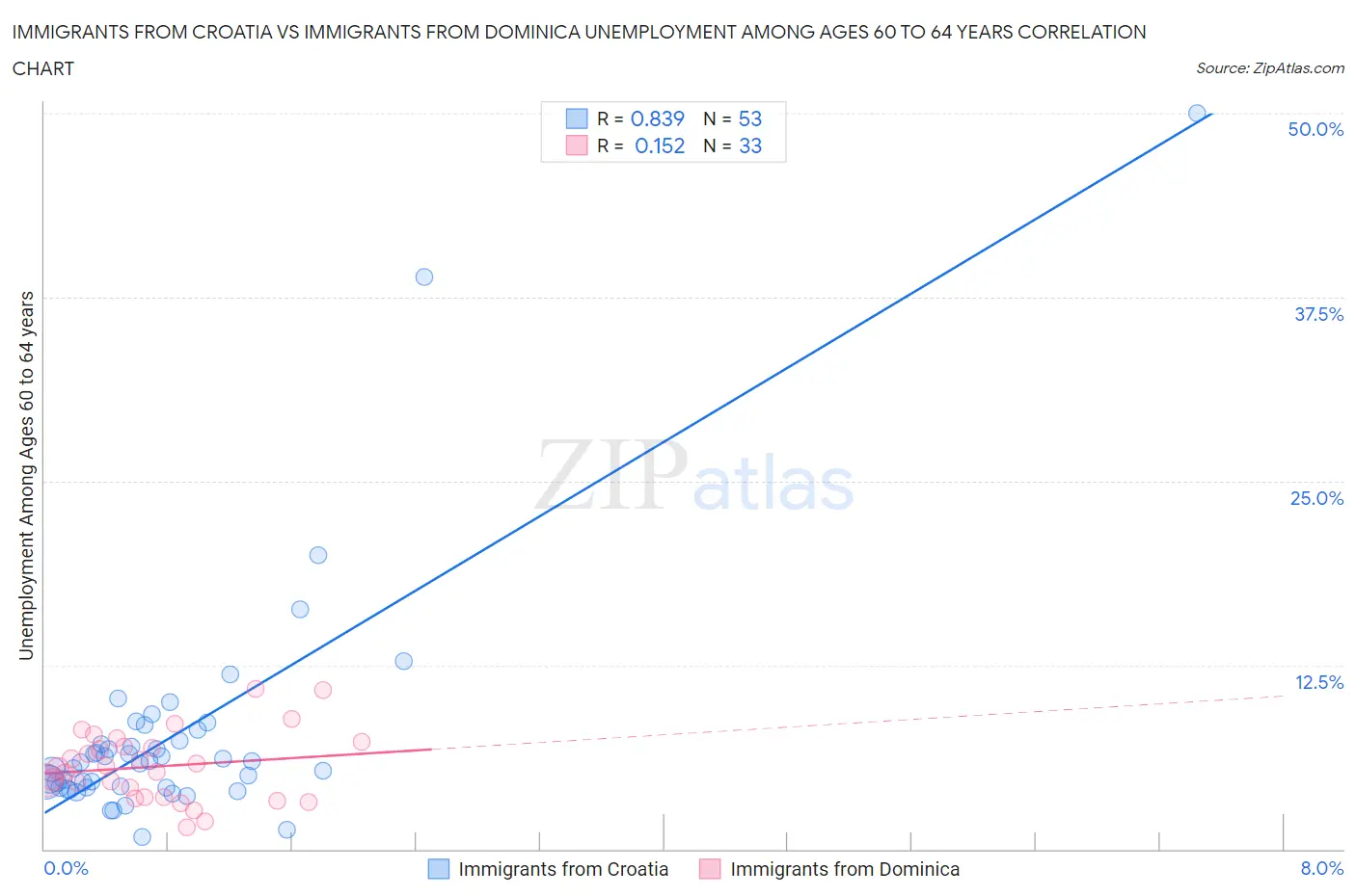 Immigrants from Croatia vs Immigrants from Dominica Unemployment Among Ages 60 to 64 years