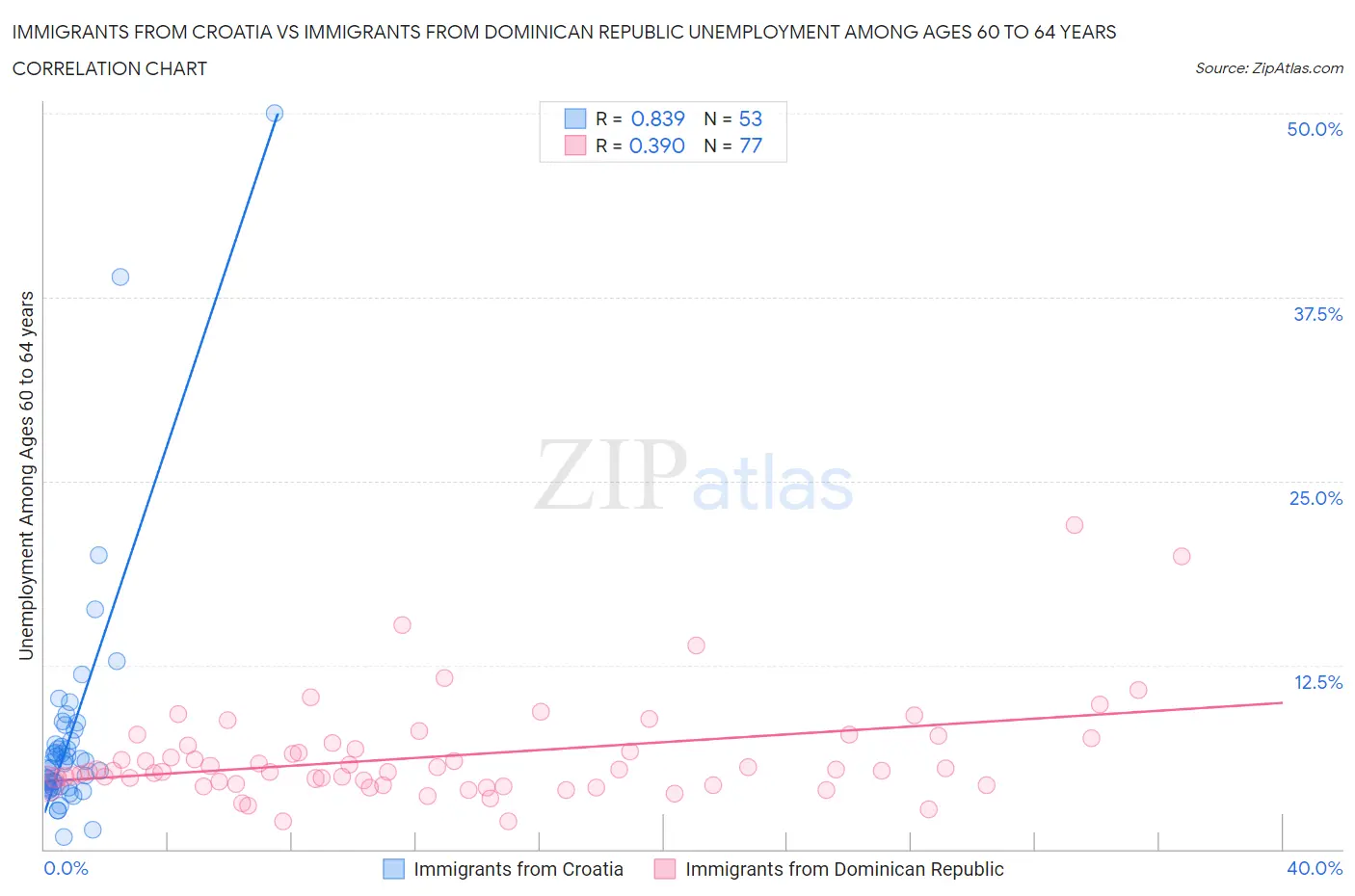 Immigrants from Croatia vs Immigrants from Dominican Republic Unemployment Among Ages 60 to 64 years