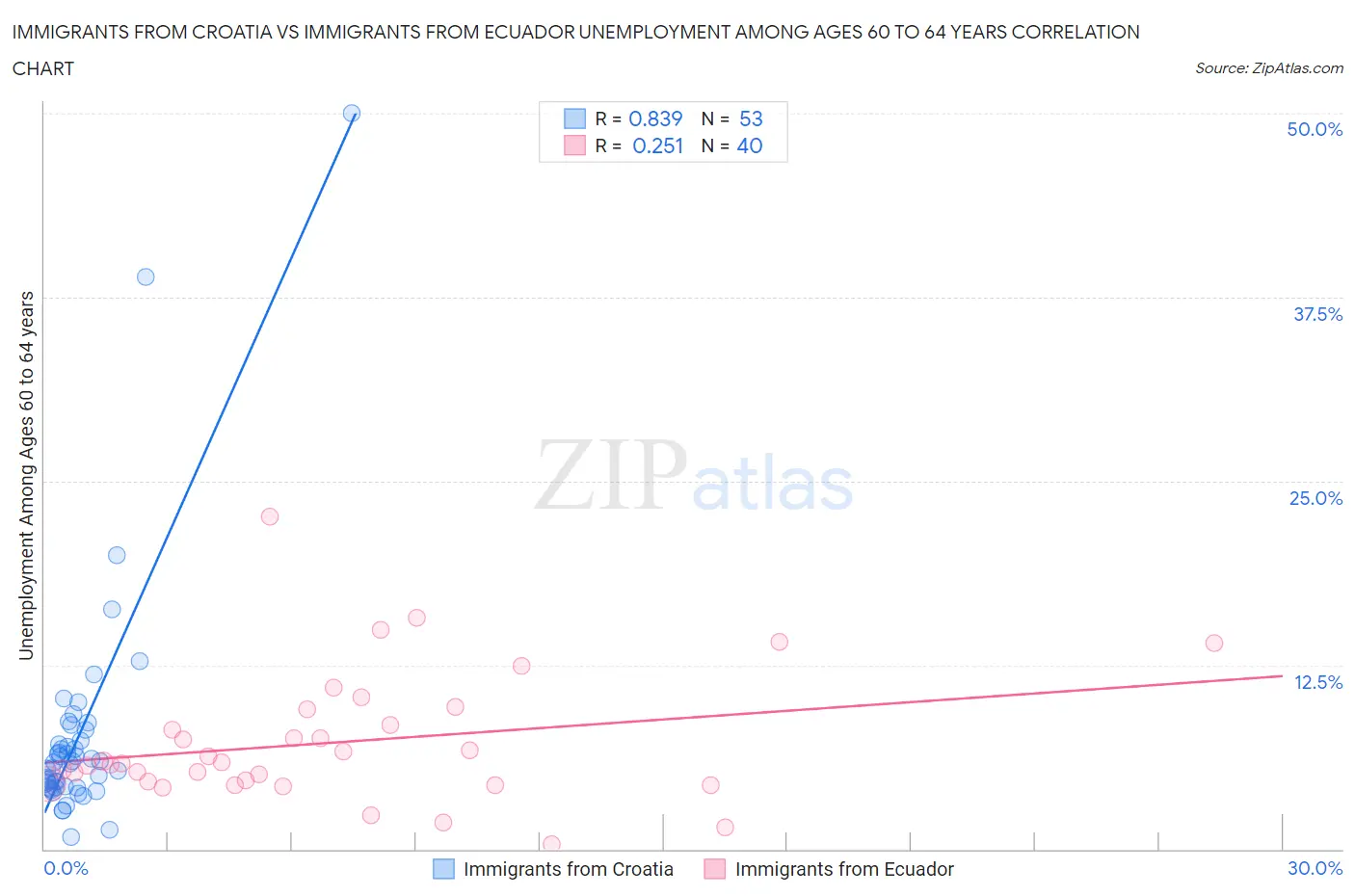 Immigrants from Croatia vs Immigrants from Ecuador Unemployment Among Ages 60 to 64 years