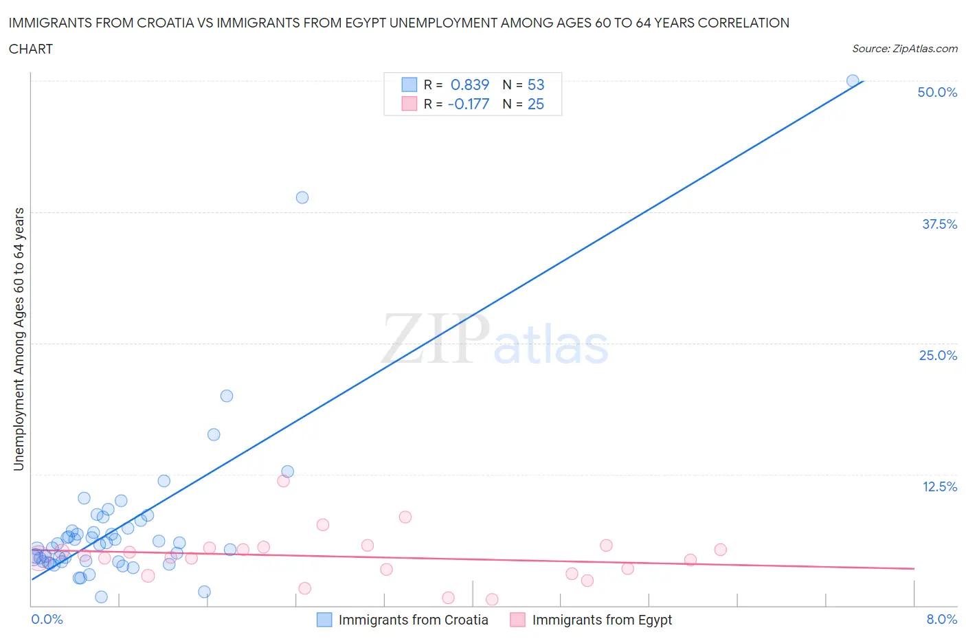 Immigrants from Croatia vs Immigrants from Egypt Unemployment Among Ages 60 to 64 years