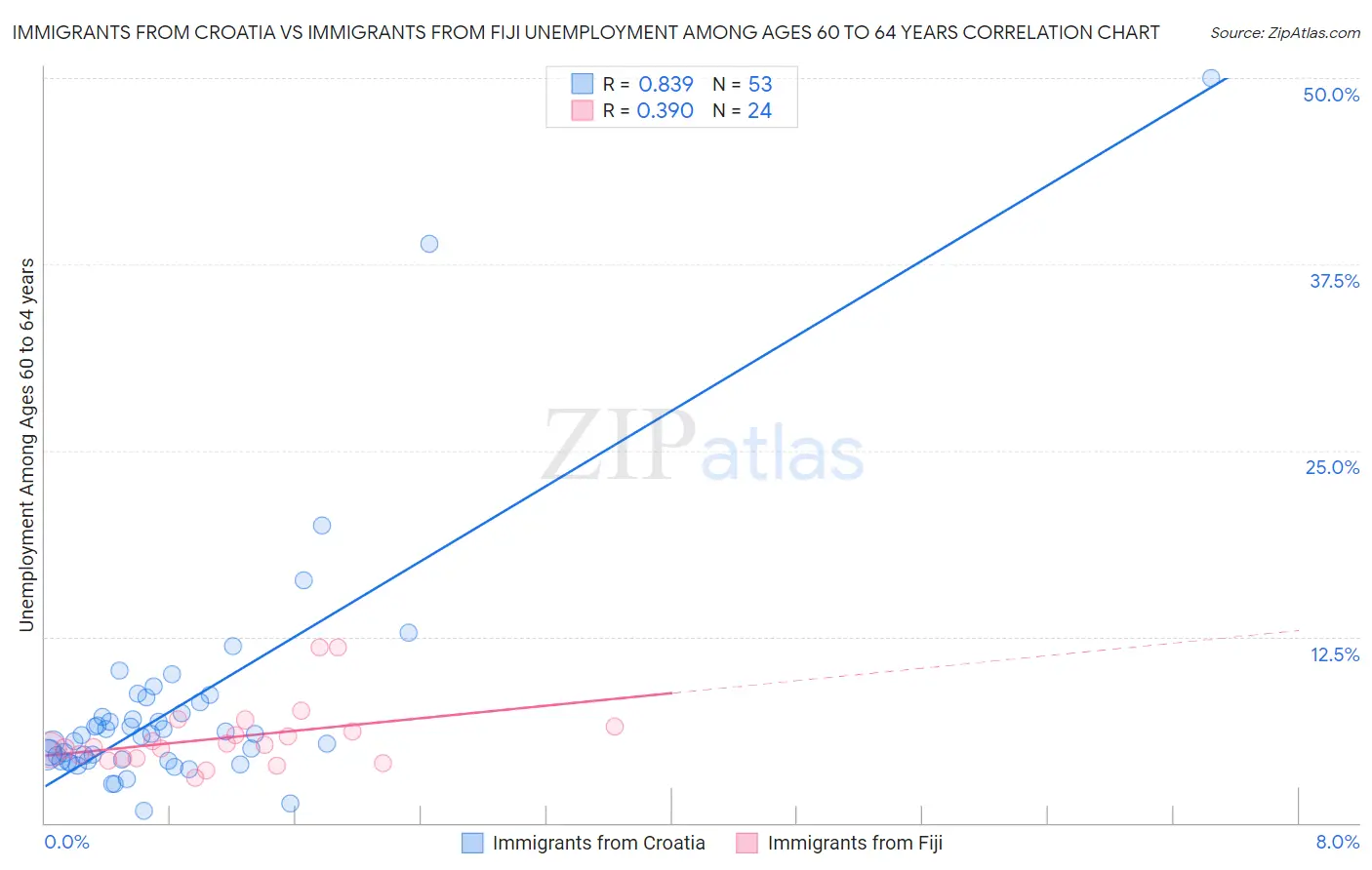 Immigrants from Croatia vs Immigrants from Fiji Unemployment Among Ages 60 to 64 years