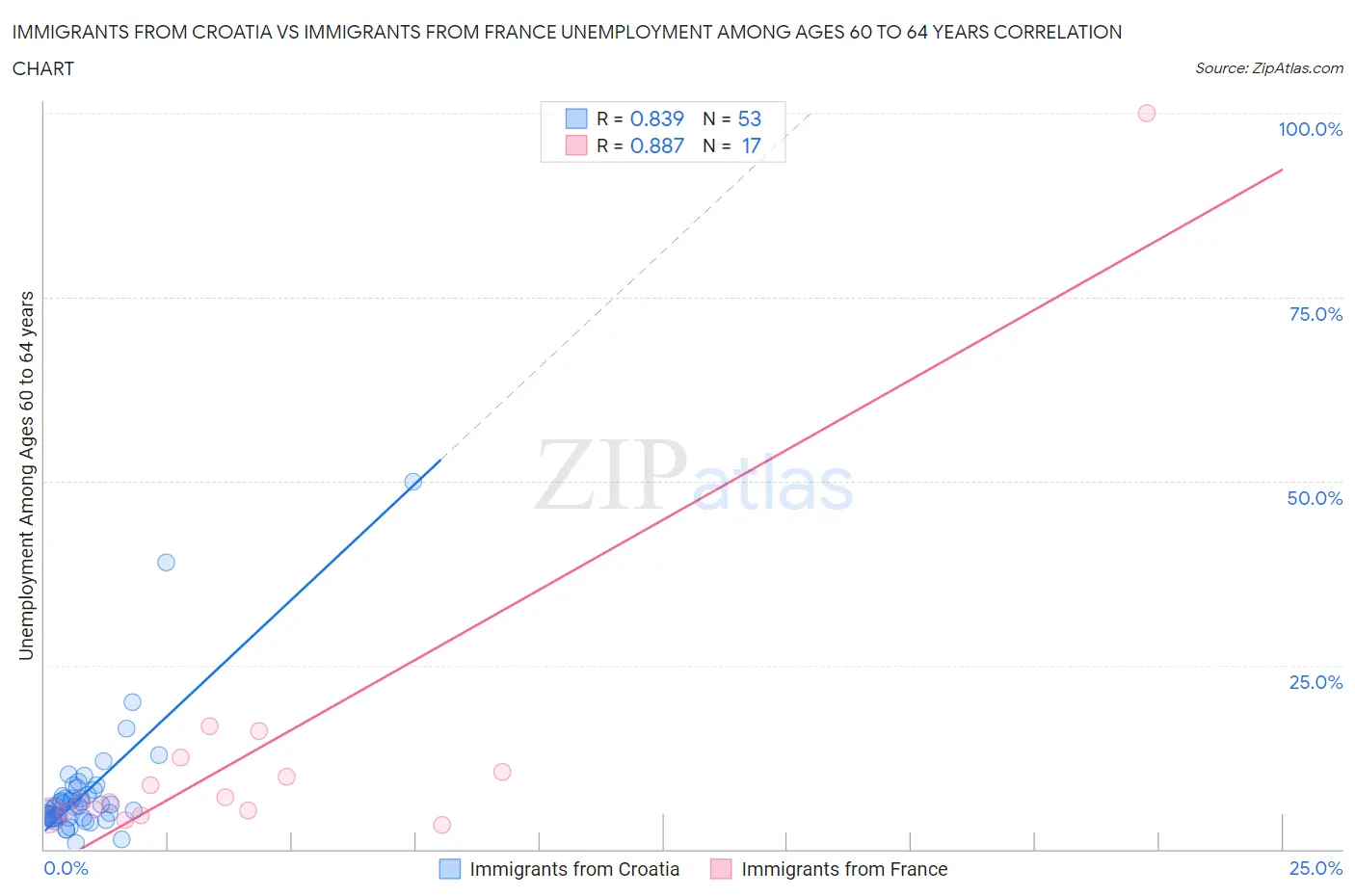 Immigrants from Croatia vs Immigrants from France Unemployment Among Ages 60 to 64 years