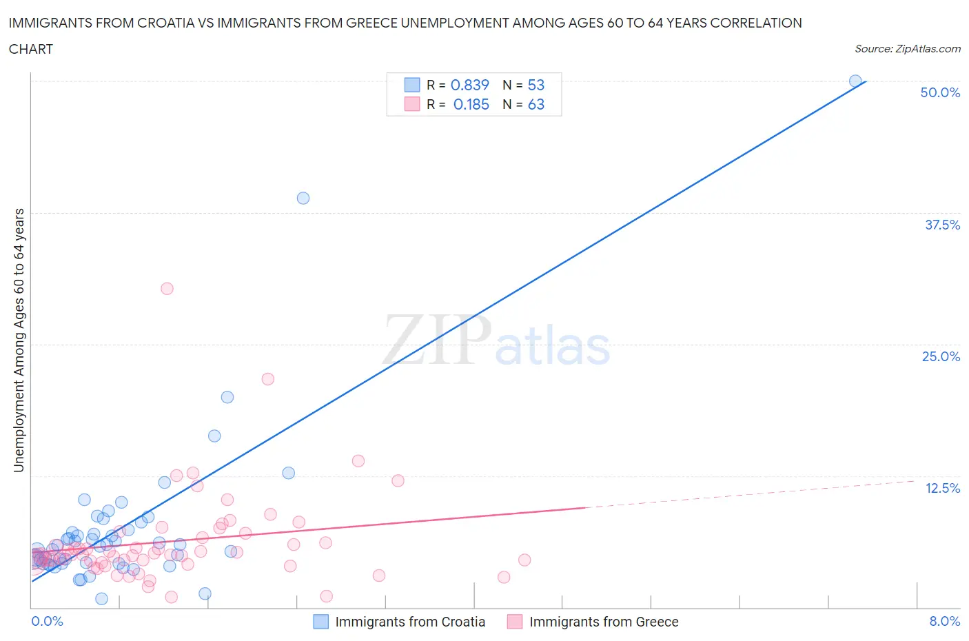 Immigrants from Croatia vs Immigrants from Greece Unemployment Among Ages 60 to 64 years