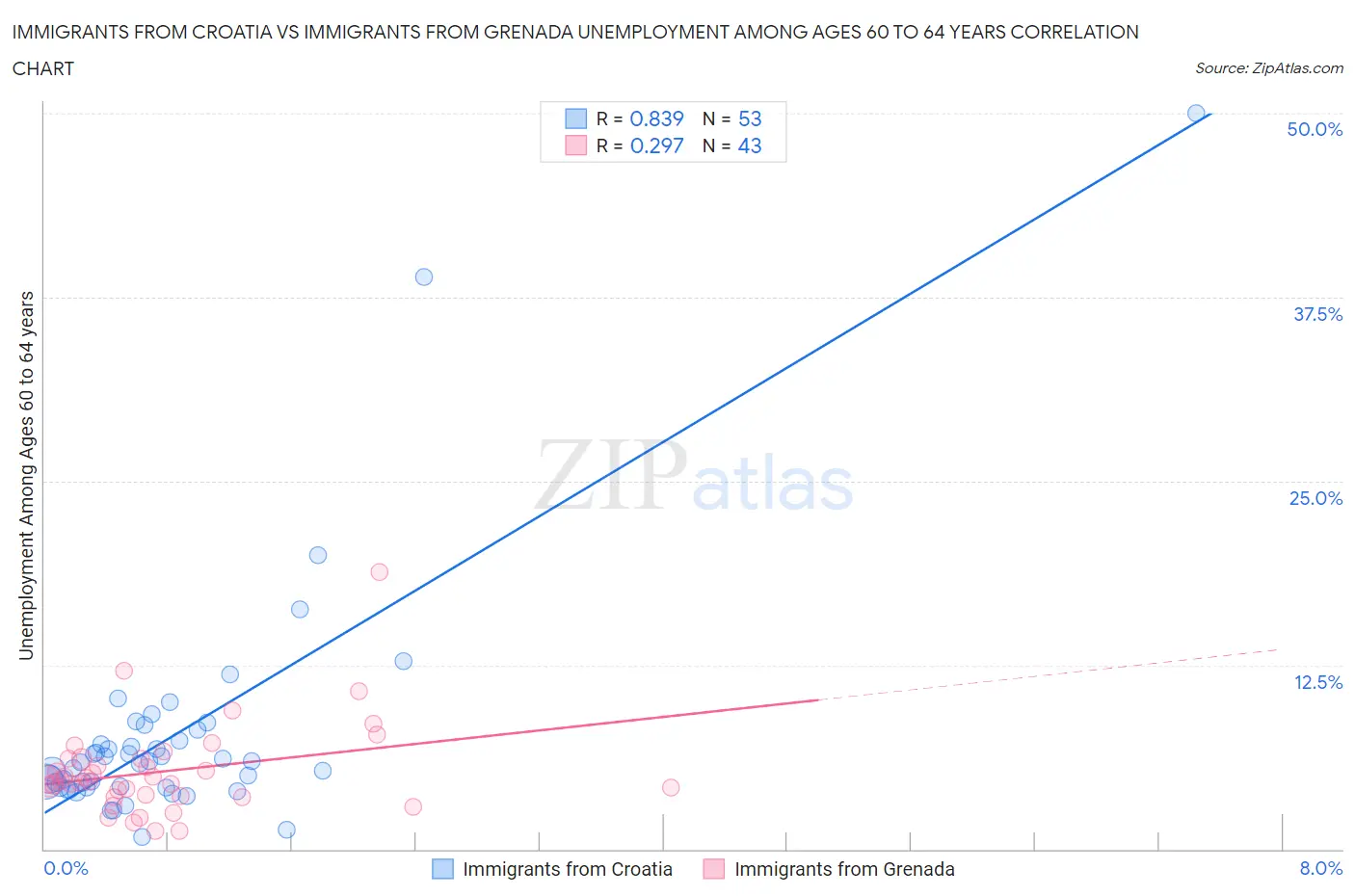 Immigrants from Croatia vs Immigrants from Grenada Unemployment Among Ages 60 to 64 years