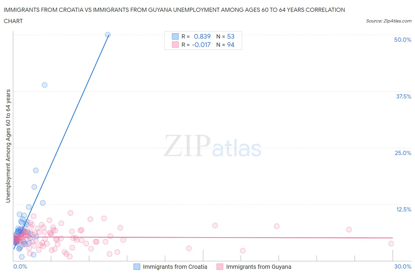 Immigrants from Croatia vs Immigrants from Guyana Unemployment Among Ages 60 to 64 years