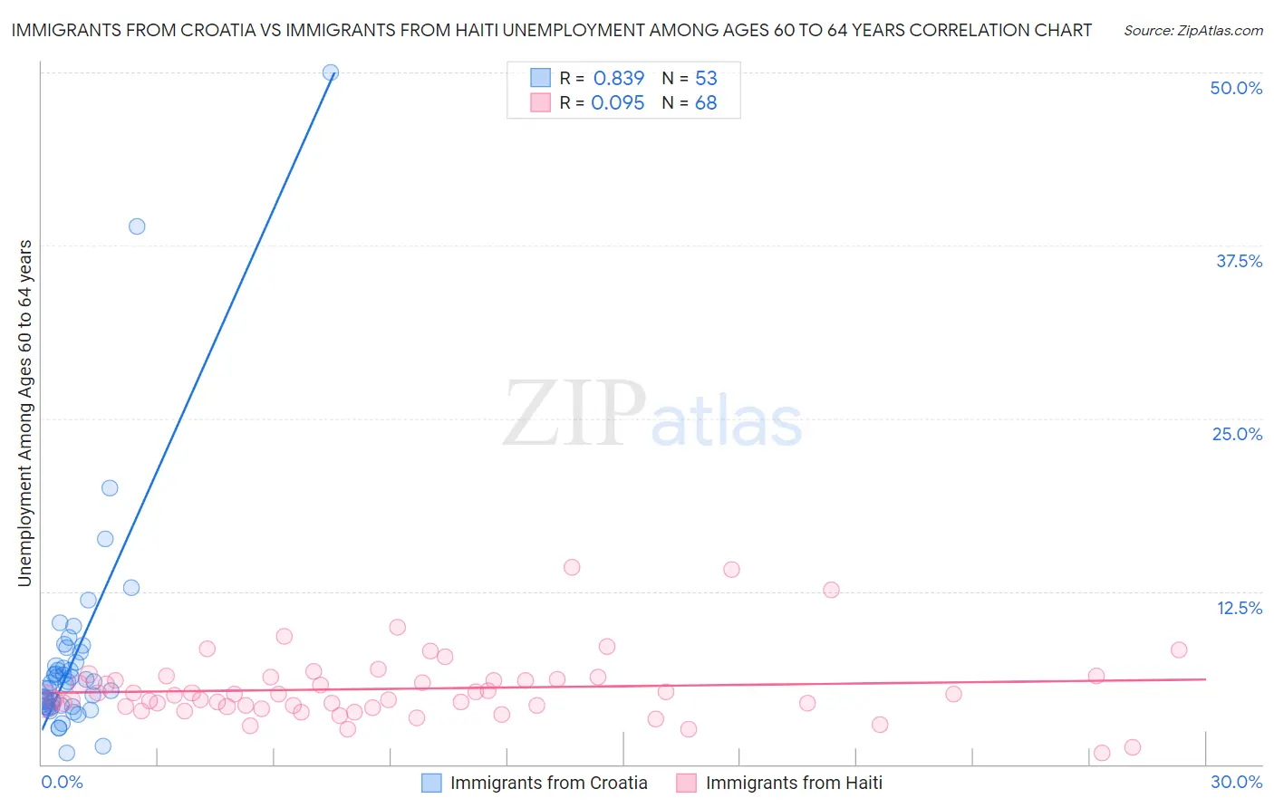 Immigrants from Croatia vs Immigrants from Haiti Unemployment Among Ages 60 to 64 years