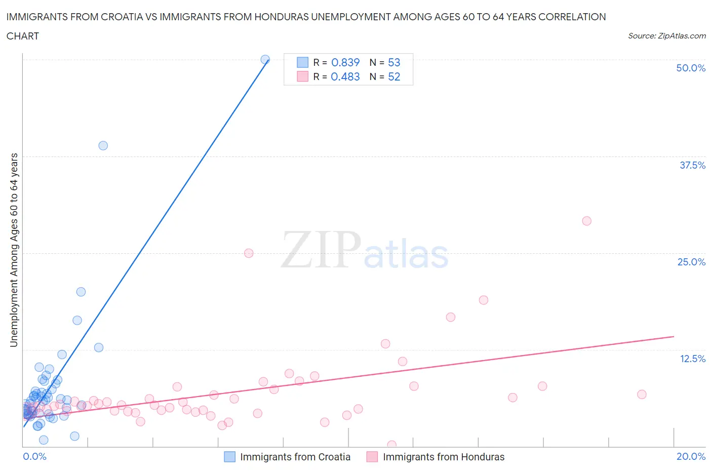 Immigrants from Croatia vs Immigrants from Honduras Unemployment Among Ages 60 to 64 years