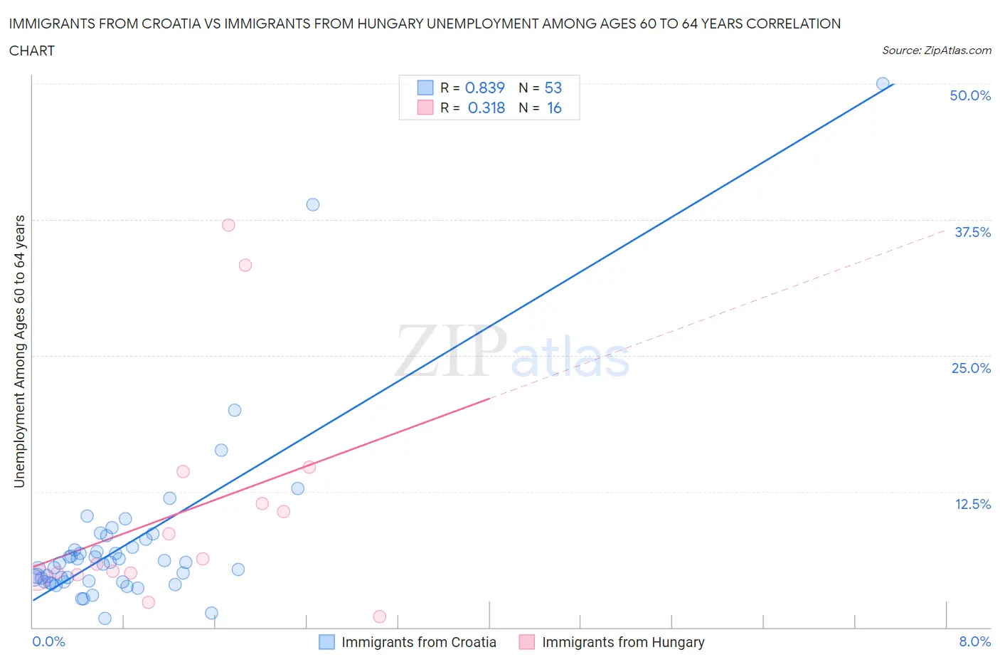 Immigrants from Croatia vs Immigrants from Hungary Unemployment Among Ages 60 to 64 years