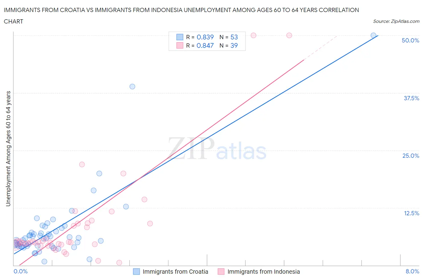 Immigrants from Croatia vs Immigrants from Indonesia Unemployment Among Ages 60 to 64 years