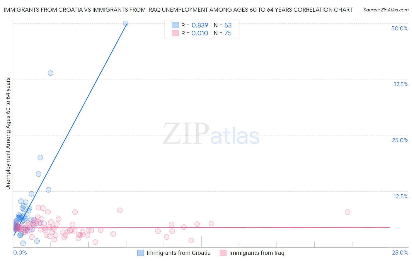 Immigrants from Croatia vs Immigrants from Iraq Unemployment Among Ages 60 to 64 years